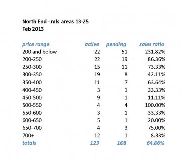 February 2013 Sales Ratios For North Tacoma.jpg